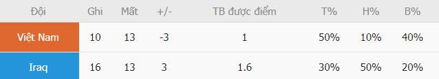 Thong ke ti le ghi ban Viet Nam vs Iraq gan day