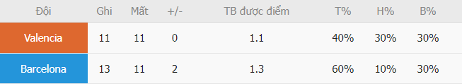 Thanh tich ghi ban Valencia vs Barca chi tiet