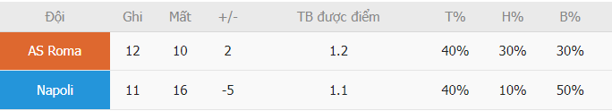 Ty le ghi ban Roma vs Napoli moi nhat