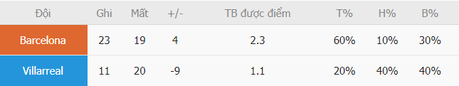 Phan tich ti le ghi ban Barcelona vs Villarreal gan day
