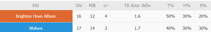 Phan tich hieu suat ghi ban Brighton vs Wolves vua qua