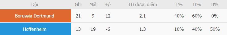 Ty le ghi ban Dortmund vs Hoffenheim moi day