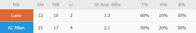 Phan tich hieu suat ghi ban Lazio vs AC Milan moi day