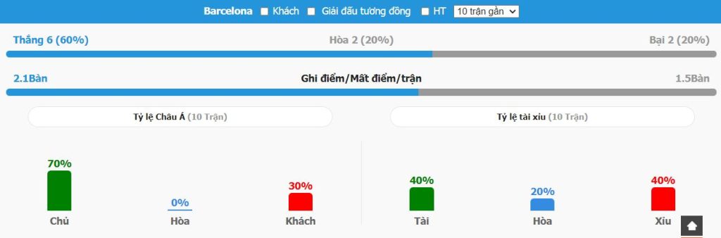 Nhan dinh ti so Valencia vs Barcelona gan nhat