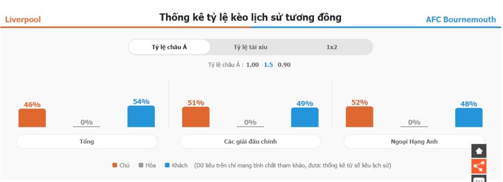 Nhan dinh phong do Liverpool vs Bournemouth chinh xac