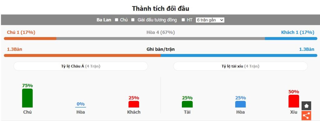 Lich su doi dau Ba Lan vs BDN gan day