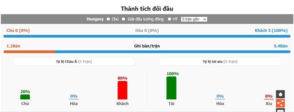 Thong ke doi dau Hungary vs Ha Lan gan nhat