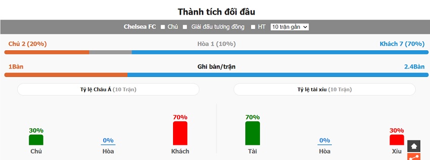 Thanh tich doi dau Chelsea vs Arsenal gan day