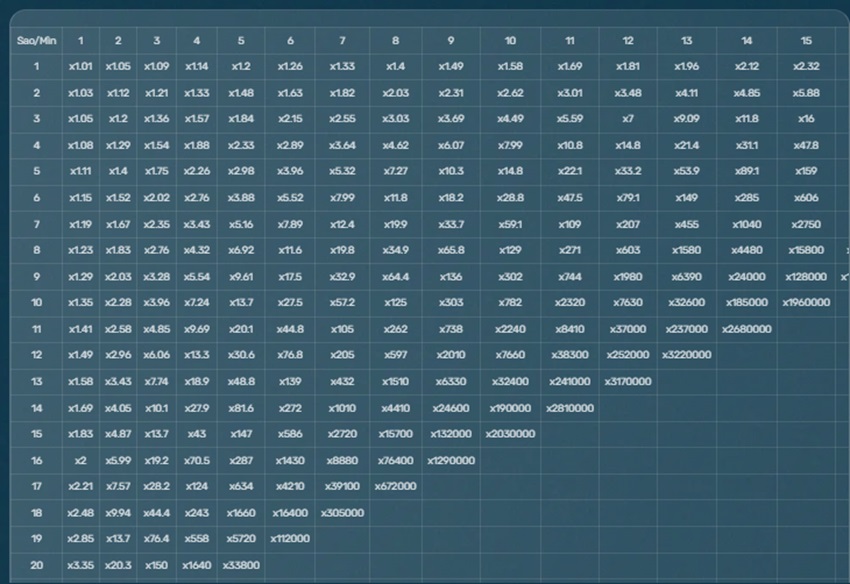 Ty le choi nhanh trong game  Turbo Mines 188Bet